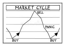 Stock and commodity prices rise and fall based on various circumstances, causing cycles in their prices. Vector Cartoon Of Stock Market Cycles And Phases On Financial Graph Investors Buy Sell And Panic Stock Vector Illustration Of Conceptual Cartoon 166566828