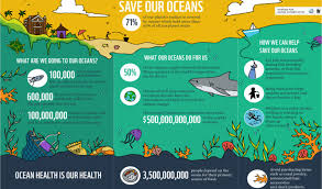 Infographic Png 850 500 Save Our Earth Save Our Oceans Oceanography
