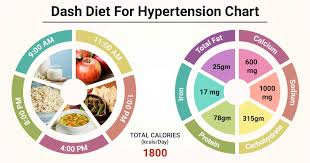 Women's health may earn commission from the links on this page, but we only feature products we believe in. Diet Chart For Dash Diet For Hypertension Patient Dash Diet For Hypertension Chart Lybrate