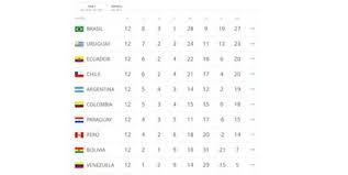 Tabla de posiciones de la eliminatorias. Rusia 2018 Asi Esta La Tabla De Posiciones De Las Eliminatorias Sudamericanas Deportes El Pais