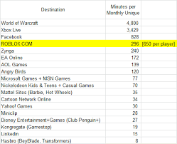 Sep 01, 2020 · over 150 million people play roblox once a month, and 33.4 million use it daily roblox paid $250 million to developers in 2020 as part of its developer exchange program user spending peaked on roblox in q2 2020, with $319 million spent Where Are People Playing Roblox Blog