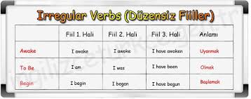 Irregular Verbs Ingilizceturkce Gen Tr 2020 Duzensiz Fiiller Present Perfect Ingilizce
