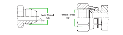 thread identification for hydraulic and pneumatic threads