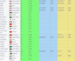 Abc world cities 20x30 poster city mayors largest cities in the world by potion 1 to how to search for diffe vpn. List Of Cities By Gdp Pakistan Defence