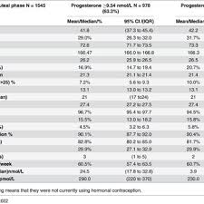 Median Serum Progesterone Levels In Nmol L Across A Studied