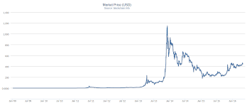 bitcoin historical price graph