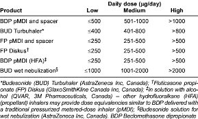 For a full list of side effects, see your doctor or pharmacist. Proposed Dose Equivalencies For Inhaled Corticosteroids Download Table