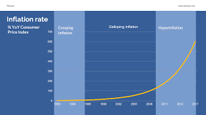 Creeping Inflation Galloping Inflation Hyperinflation Hyperinflation Basic Concepts Definitions