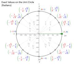 Math Tricks To Remember The Unit Circle Solutions Examples