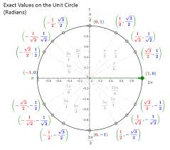 math tricks to remember the unit circle solutions examples