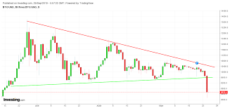 Why Did Btc Usd Throw Almost 15 In One Hour Last Night