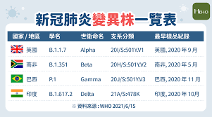 Delta病毒肆虐 英國連3天病例破萬 nownews 今日新聞 更新於 4小時前 • 發布於 4小時前 • 要聞國際中心林孝萱/綜合報導 ▲英國81%的成年人口都已接種第一劑疫苗，但受到delta變種病毒影響，單日新增確診病連續3天破萬例。 Xxaavo A16kgbm