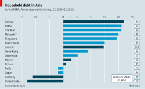 This study is using quarterly data over the period january 2006 to december 2016 for the three independent variables which are gross domestic product (gdp), interest rate (ir) and unemployment rate (ur). Household Debt In Asia The Economist