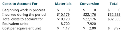 Pat starts 100 units in his production line. Explain And Compute Equivalent Units And Total Cost Of Production In An Initial Processing Stage Principles Of Accounting Volume 2 Managerial Accounting