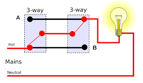 In a circuit situation, the traveler wires typically will have black and red insulation. Coast 3 Way Does This Conform With Code Home Improvement Stack Exchange