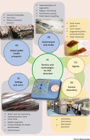 The next thing you'll find useful is cam locks. Point Of Care Detection Devices For Food Safety Monitoring Proactive Disease Prevention Trends In Biotechnology