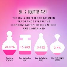 What Is The Difference Between Eau De Toilette And Perfume The Perks Of Perfume Perfume Quotes Perfume Eau De Parfum