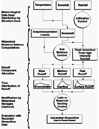 Ubc Watershed Model Generalized Flow Chart Download