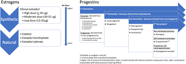 Image result for Fourth Generation Progestin