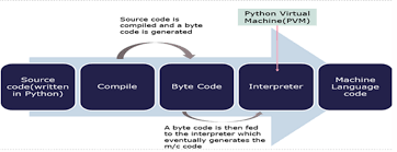 Image result for Computers Programming Languages Interpreted Bytecode