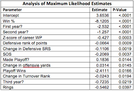 New York Jets Coaching Carousel Is Rex Ryan Coaching For His Job Coaching Data Science P Value