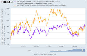 A gold price chart can help you identify gold price trends and figure out when is. Gold 2019 3 Charts Prised From 2018 S Cold Dead Hands Gold News