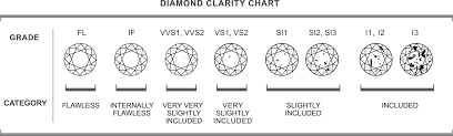 Color And Clarity Chart Of Diamonds Coloring