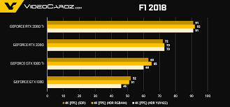 The rtx 3060 ti was impressive withy ray tracing and dlss enabled, again matching the rtx 2080 super and outstripping the rx 6800's average frame rate too, but ultimately a fair way behind the rtx 3070. Nvidia Geforce Rtx 2080 Ti And Rtx 2080 Official Performance Unveiled Videocardz Com