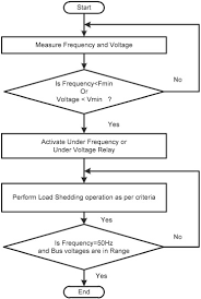 A demonstration of load shedding and how it can make your services more resilient in outages and come back online quicker. A Hybrid Scheme Of Load Shedding Using Globalized Frequency And Localized Voltage Gflv Controller Sciencedirect