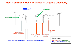 Most Commonly Used Ir Spectroscopy Values In Organic