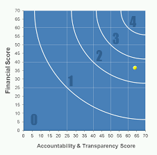 High Ratings From Charity Navigator Charity Navigator Charity Rotary International