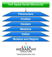 New Spain Social Hierarchy Hierarchystructure Com