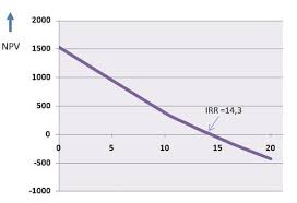 Ahinggaz mendapatkan sebuah proyek yang memerlukan initial investment atau biaya investasi sebesar rp. Cara Menghitung Irr Internal Rate Of Return Dan Npv Soal Jawaban