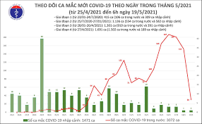 Những sô liệu này do trung tâm đáp ứng khẩn cấp sự kiện y tế công cộng việt nam tổng hợp từ tất cả tỉnh thành trên cả nước. Sang 19 5 Them 31 Ca Máº¯c Covid 19 Ca Bá»‡nh á»Ÿ Tp Hcm Ä'ang Ä'iá»u Tra Dá»‹ch Tá»… Bao NgÆ°á»i Lao Ä'á»™ng