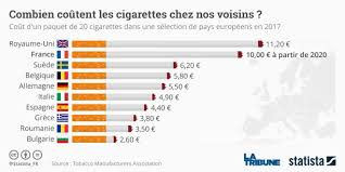 Fait le plein ce jour à bossos. Prix Cigarette Espagne