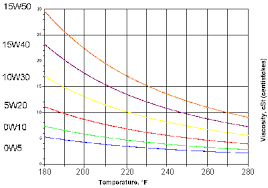 Elephant Racing Oil Temperature And Engine Life Why Is Proper Temperature So Important