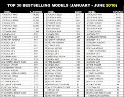 Mycarinfo's vehicle market value service can help you get an idea of what a vehicle is worth. The Top 30 Bestsellers In Malaysia In The First Half Of 2018 News And Reviews On Malaysian Cars Motorcycles And Automotive Lifestyle