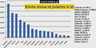 Kwota wolna od podatku obowiązująca w polsce wynosi 3 091zł i jest najmniejsza w europie! Slowacja Podnosi Kwote Wolna Od Podatku Echo Chorzowa Portal Miejski Aktualnosci Informacje Wiadomosci Prasa Lokalna Niezalezne Media