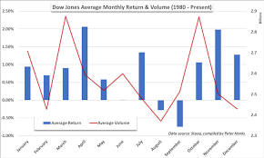 Dow Jones September Forecast Expect A Return Of Volume And
