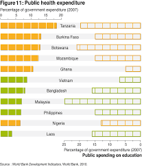 Government expenditure focused on develop skillful labor. Asian And African Development Trajectories Revisiting Facts And Figures