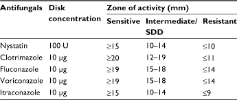 Full Text Antifungal Susceptibility Testing Of Vulvovaginal