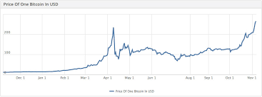 litecoin rate history easiest online payment cryptocurrency