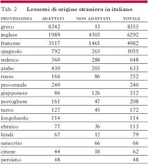 I Forestierismi Nei Dizionari Quanti Sono E Di Che Tipo Treccani Il Portale Del Sapere