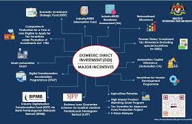 Promotion of investment act 1986. Miti Malaysia On Twitter Domestic Direct Investment Ddi Major Incentives Darellleiking Imokman Lha Miti