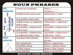 Noun Phrases Lesson Plan And Resources 6 Sessions In 2020 With Images Nouns Lesson Plans Lesson