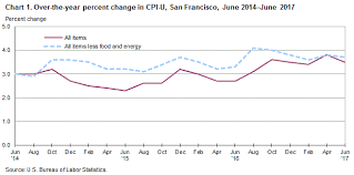 consumer price index san francisco area june 2017