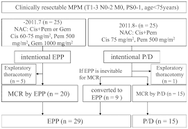 Pleural mesothelioma is not curable. Prolonged Post Recurrence Survival Following Pleurectomy Decortication For Malignant Pleural Mesothelioma