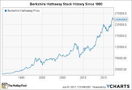 Berkshire hathaway aktienkurs aktuell, kurs, chart und alle kennzahlen für die berkshire hathaway aktie. 5 Wichtige Momente In Der Geschichte Der Aktie Von Berkshire Hathaway The Motley Fool Deutschland