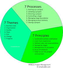 Prince2 Training Project Management Project Management Tools Management