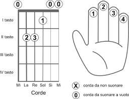 Avere una chitarra sempre accordata è fondamentale ed è la prima cosa che un chitarrista deve imparare ed eseguire prima di iniziare qualsiasi attività il mi basso si accorderà con il mi cantino. Accordo Mi E Accordi Chitarra